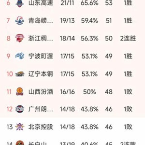 开云注册入口-CBA排名一夜大变！北京2分险胜，辽宁102-94福建，山东排第6